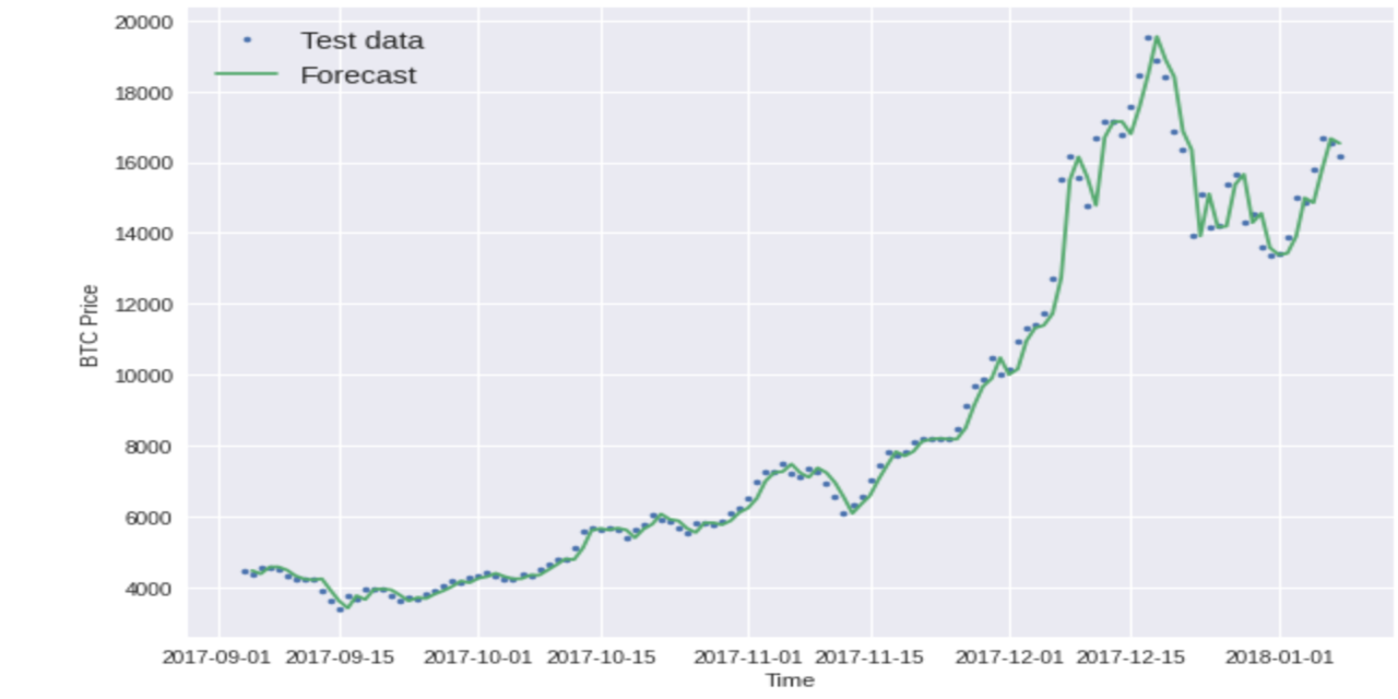 GitHub - Shubham25-cmd/Bitcoin-Data-Analysis-and-Price-Forecasting ...