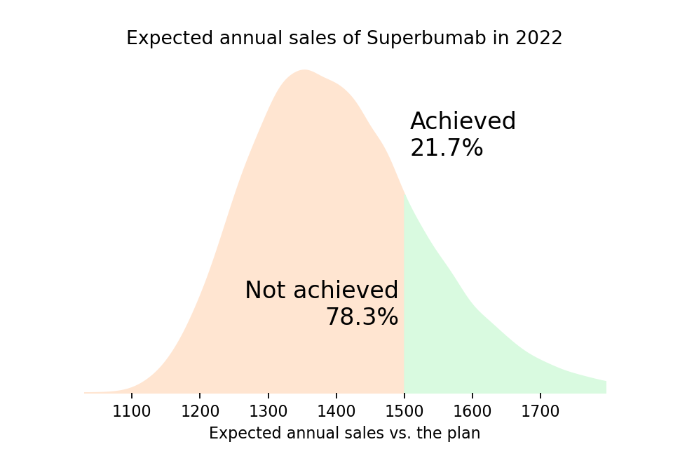 GitHub - yuryatin/salesplansuccess: This Python package helps estimate ...