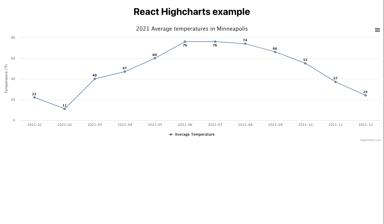 React Highcharts Example