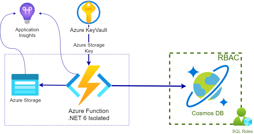 AzureFunction-CosmosDB-RBAC