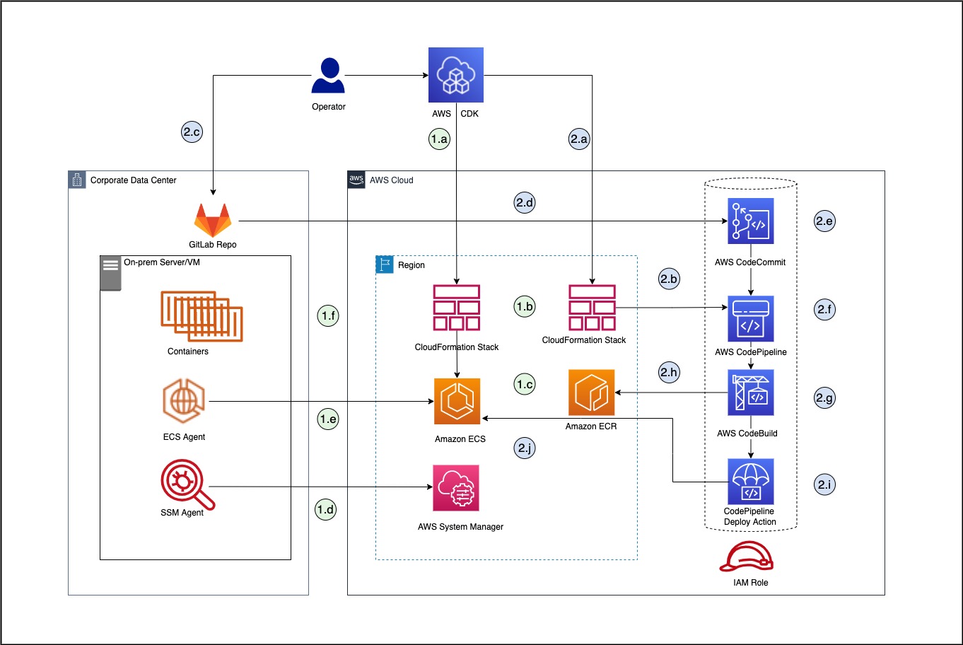 GitHub Aws samples amazon ecs anywhere cicd pipeline cdk sample