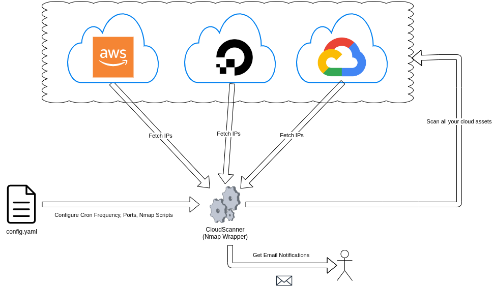 GitHub - ileansys/CloudScanner: A scheduled network scanner for ...