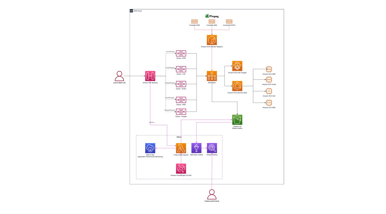 aws-samples/aws-batch-with-ffmpeg