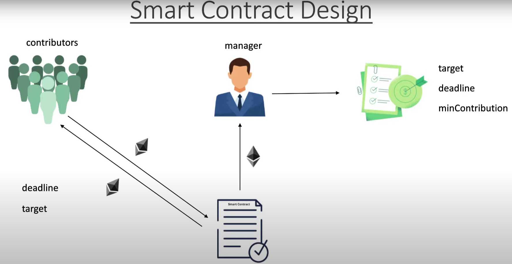 GitHub - Derixtar54/Crowdfunding-Contract: A decentralized crowdfunding ...