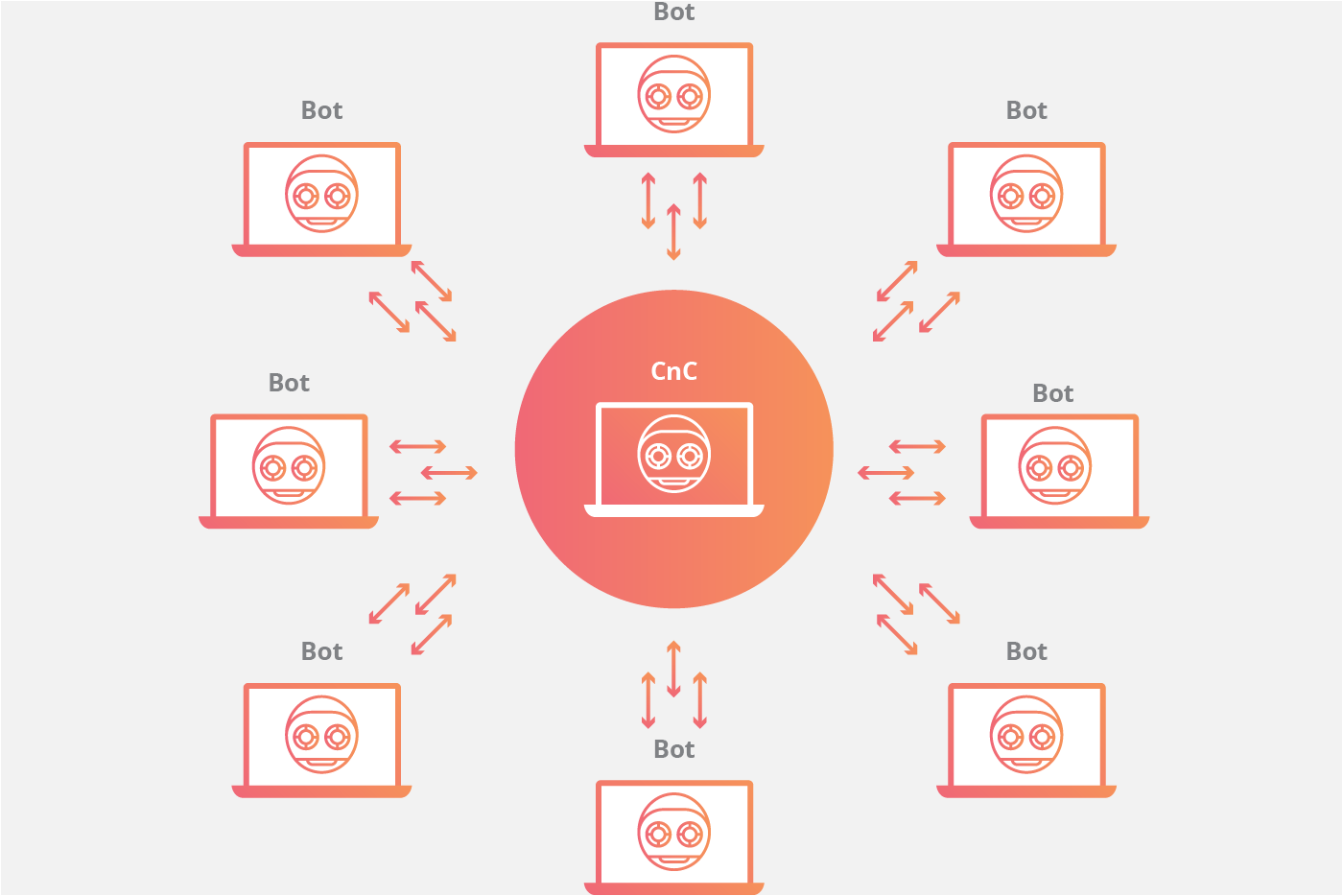 GitHub - HR-Computer-Networks/Botnet-Server-and-Client