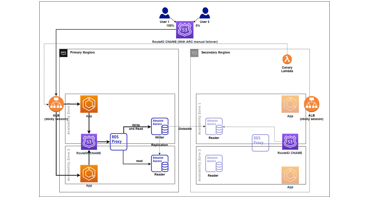 amazon-aurora-postgresql-fast-failover-demo