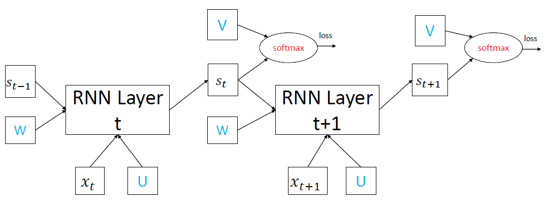 Recurrent neural sale network tensorflow