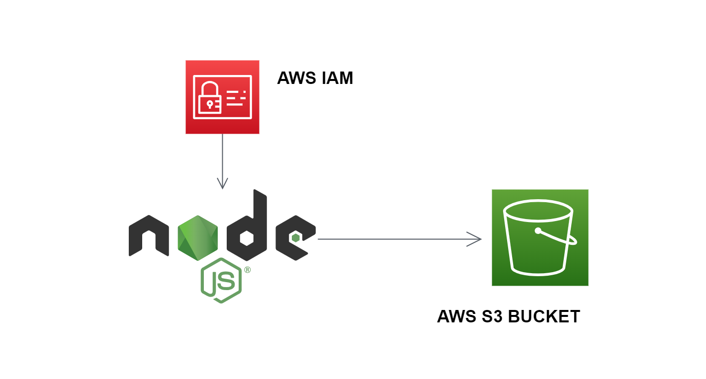 GitHub - AkshayRatheesh/sample-nodejs-upload-aws-S3-bucket: sample node