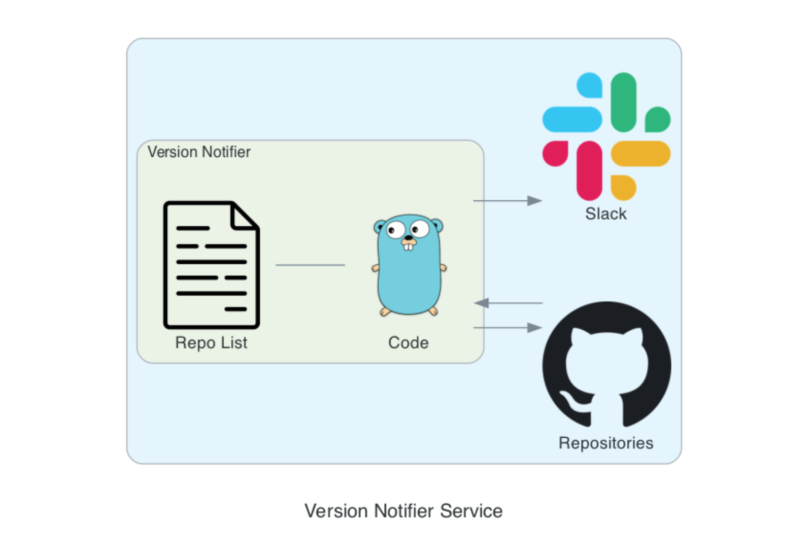 yuvalpress/version-notifier