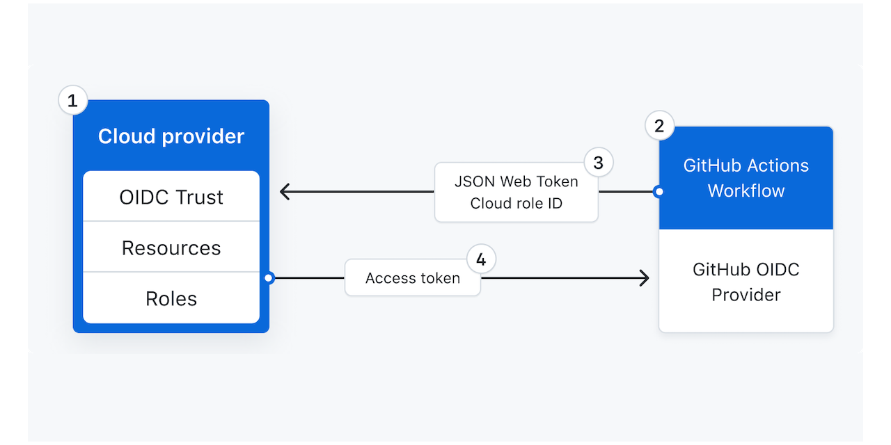 github-actions-workflow-with-oidc-based-auth-against-azure