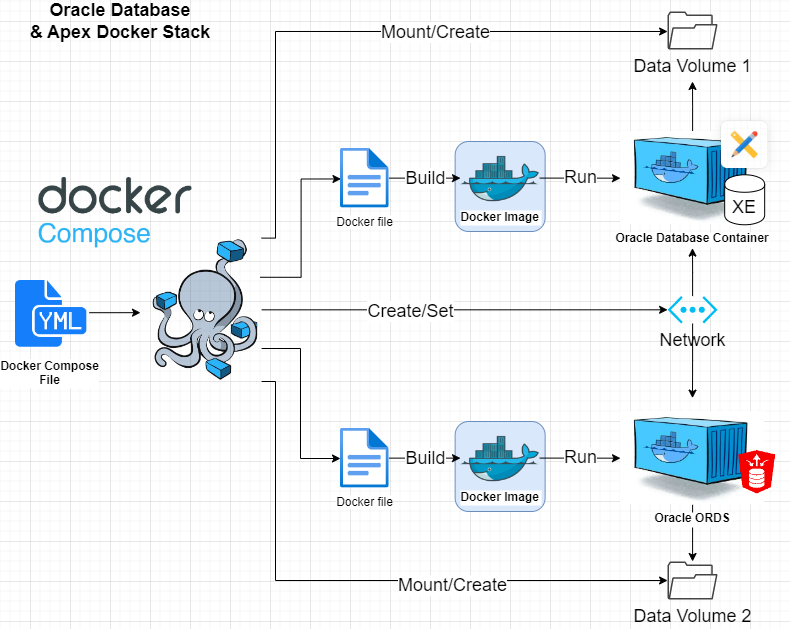 oracle-apex-docker-stack