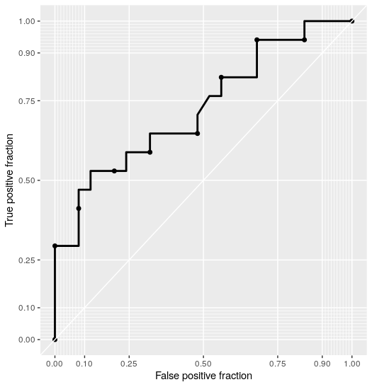 icu-mortality-prediction-using-age-and-admission-lactate