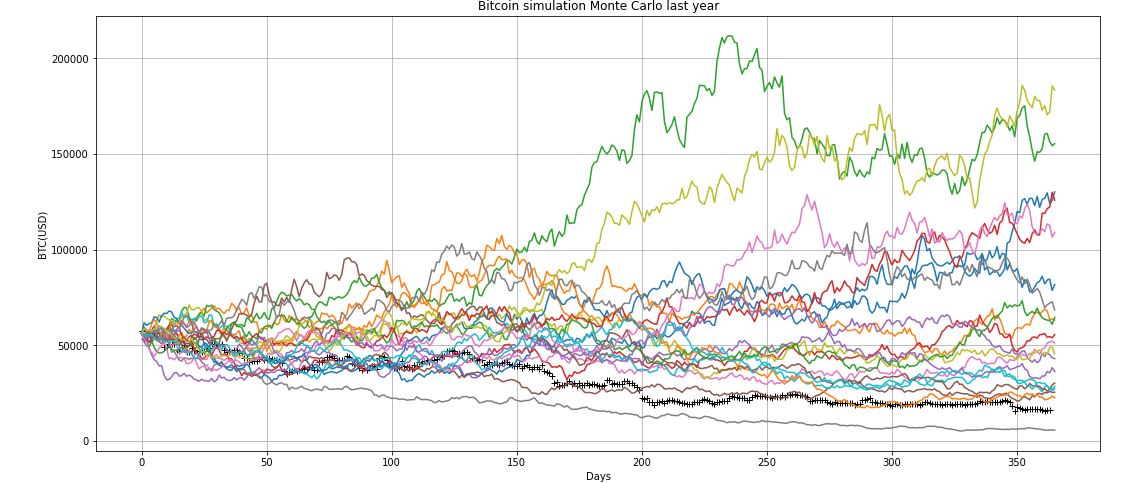 GitHub - juliansimon/bitcoin-montecarlo-simulation