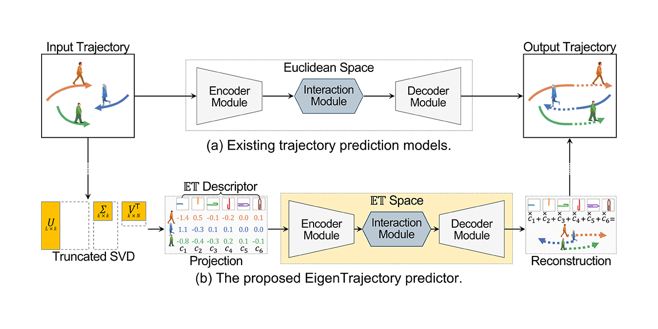 InhwanBae/EigenTrajectory