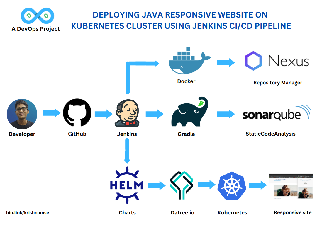 Deploying_Java_Responsive_Website_on_Multi-node_Kubernetes_Cluster_Using_Jenkins_CI-CD_Pipeline