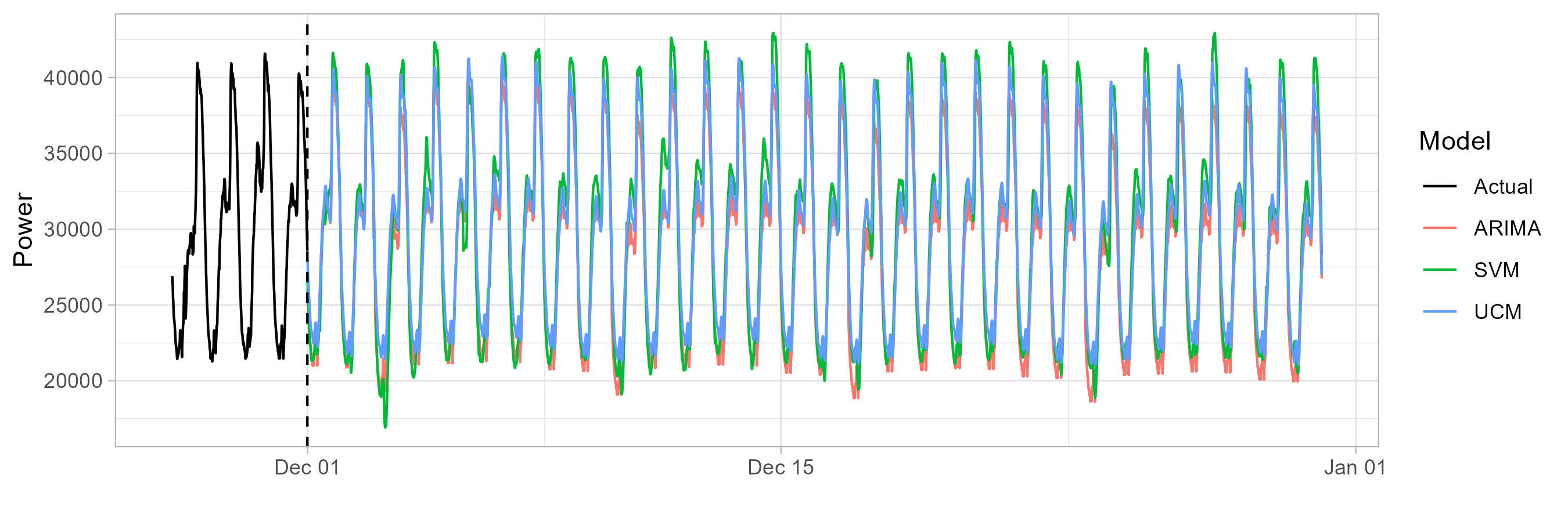 Electricity_Consumption_Forecasting_ARIMA-UCM-ML