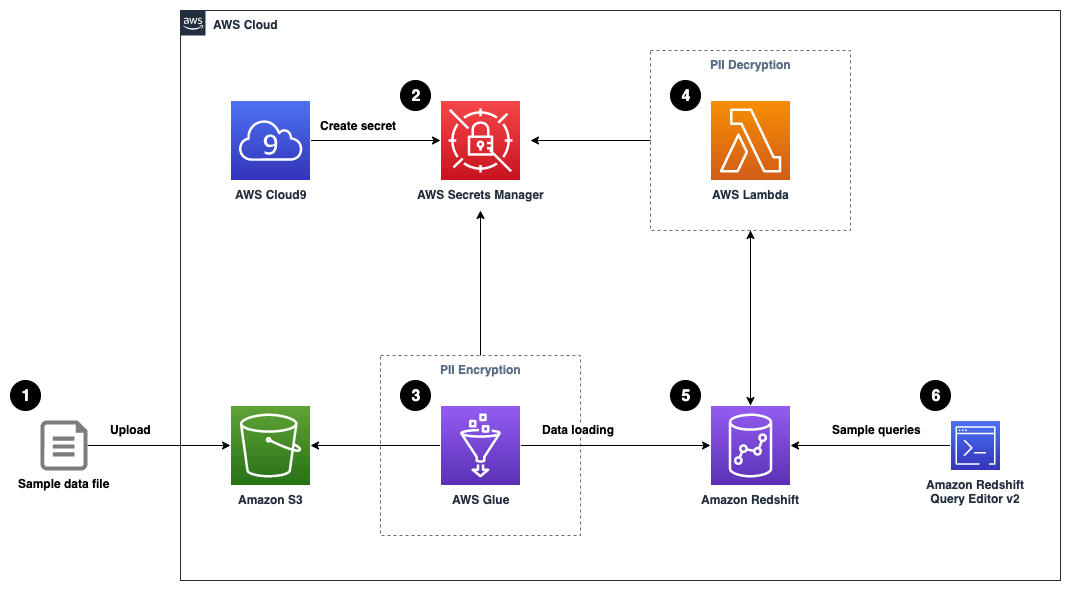 Github Aws Samples Implement Column Level Encryption In Amazon