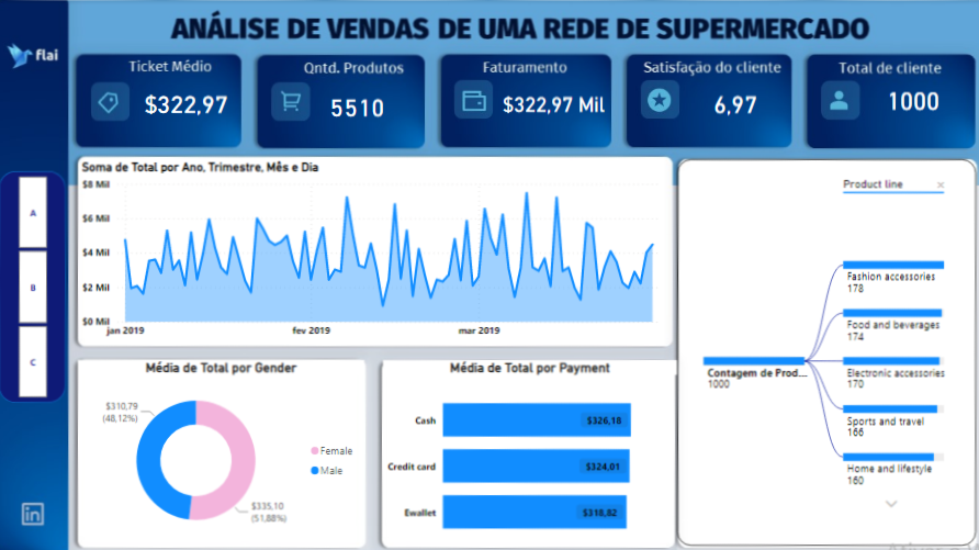 GitHub - Silporto/Dashboard_Super_Sales