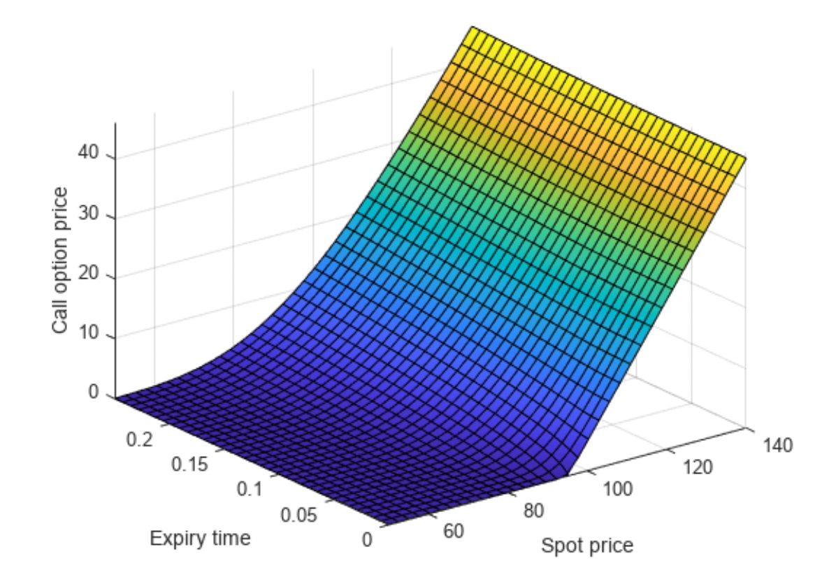 GitHub - Karanpalshekhawat/option-pricing-and-implied-volatility-using ...