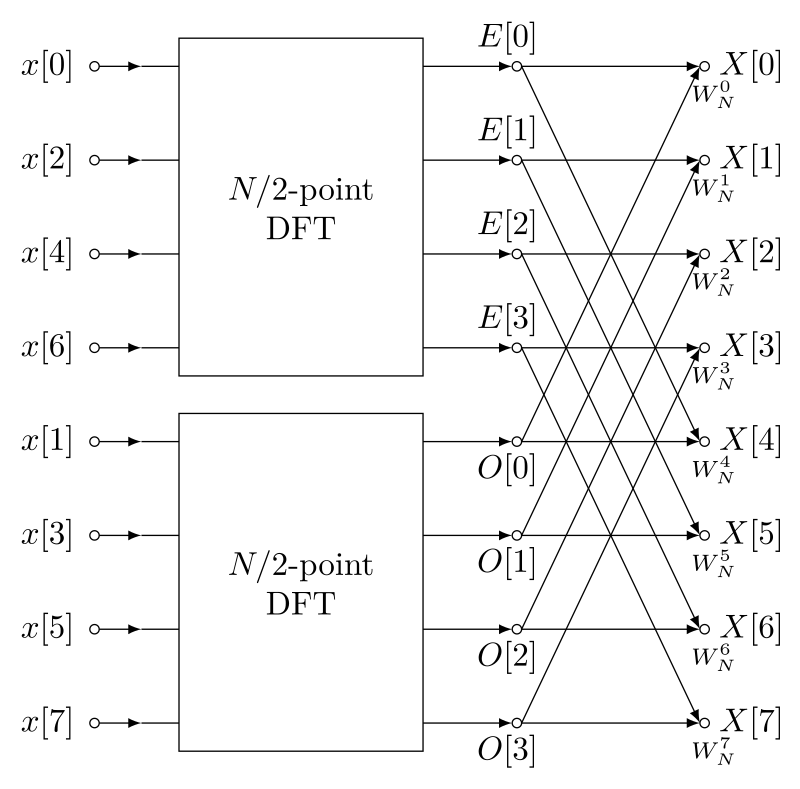 FastFourierTransform