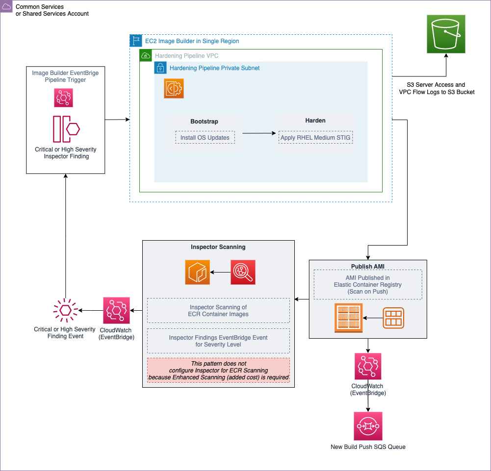 aws-samples/terraform-ec2-image-builder-container-hardening-pipeline