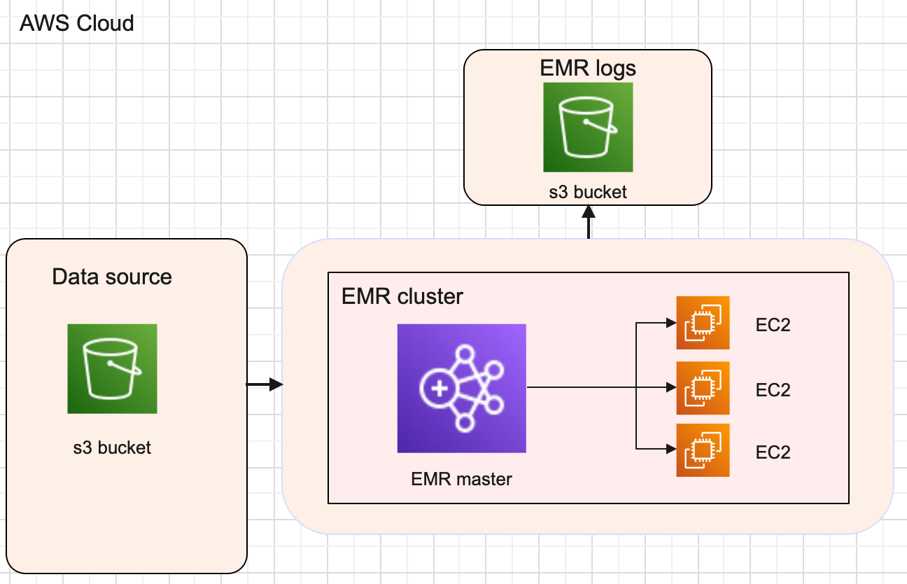 AWS-EMR-APACHE-SPARK