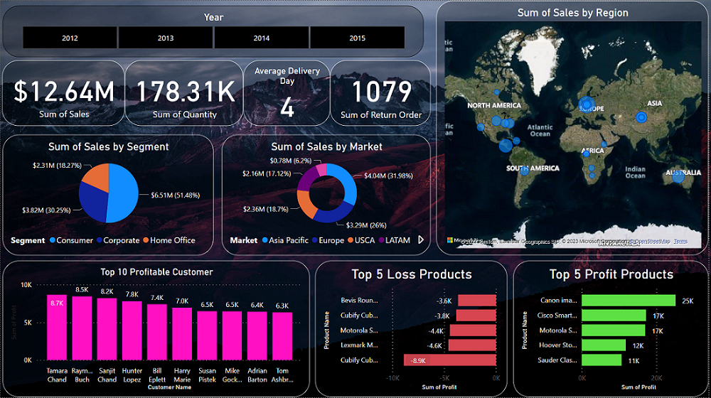 GitHub - rahulinchal/Power-Bi-Projects: Power Bi reports and Dashboards ...