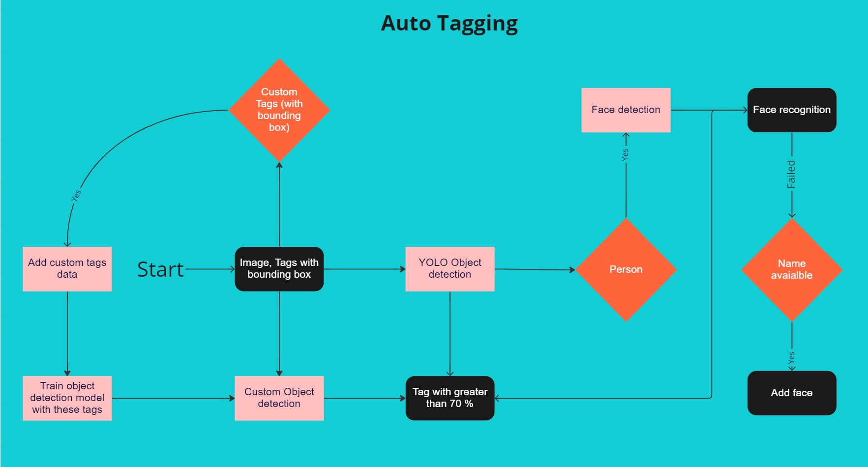 auto-tagging