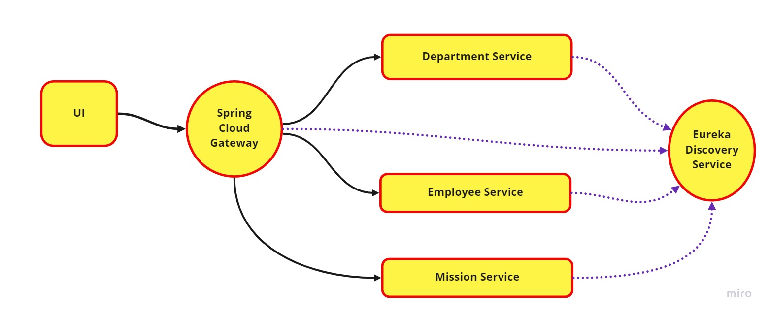 Microservices spring boot sale example github