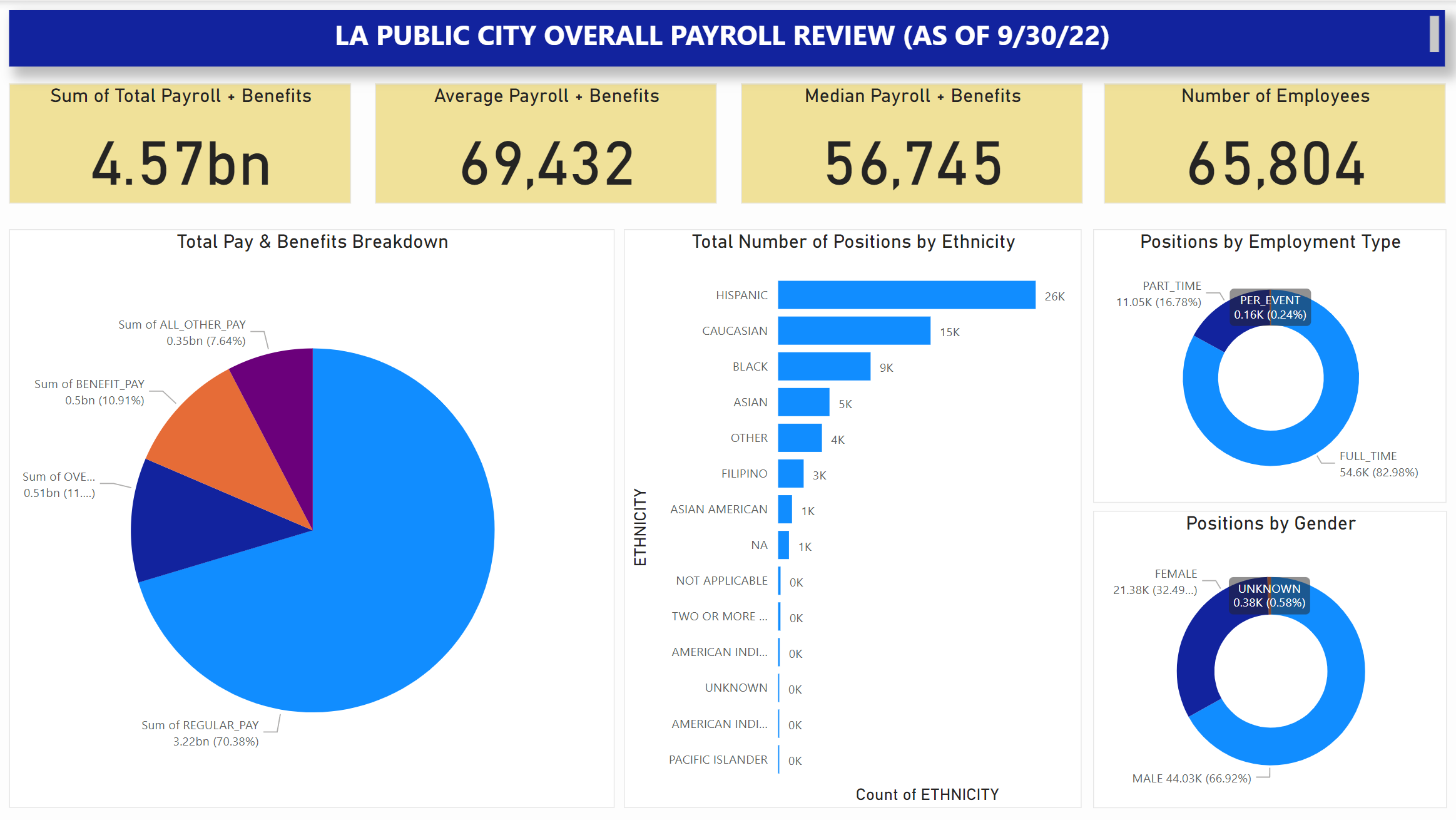 GitHub - ChrisBaeurle/LA-City-Budget: Dashboard Review of LA Public
