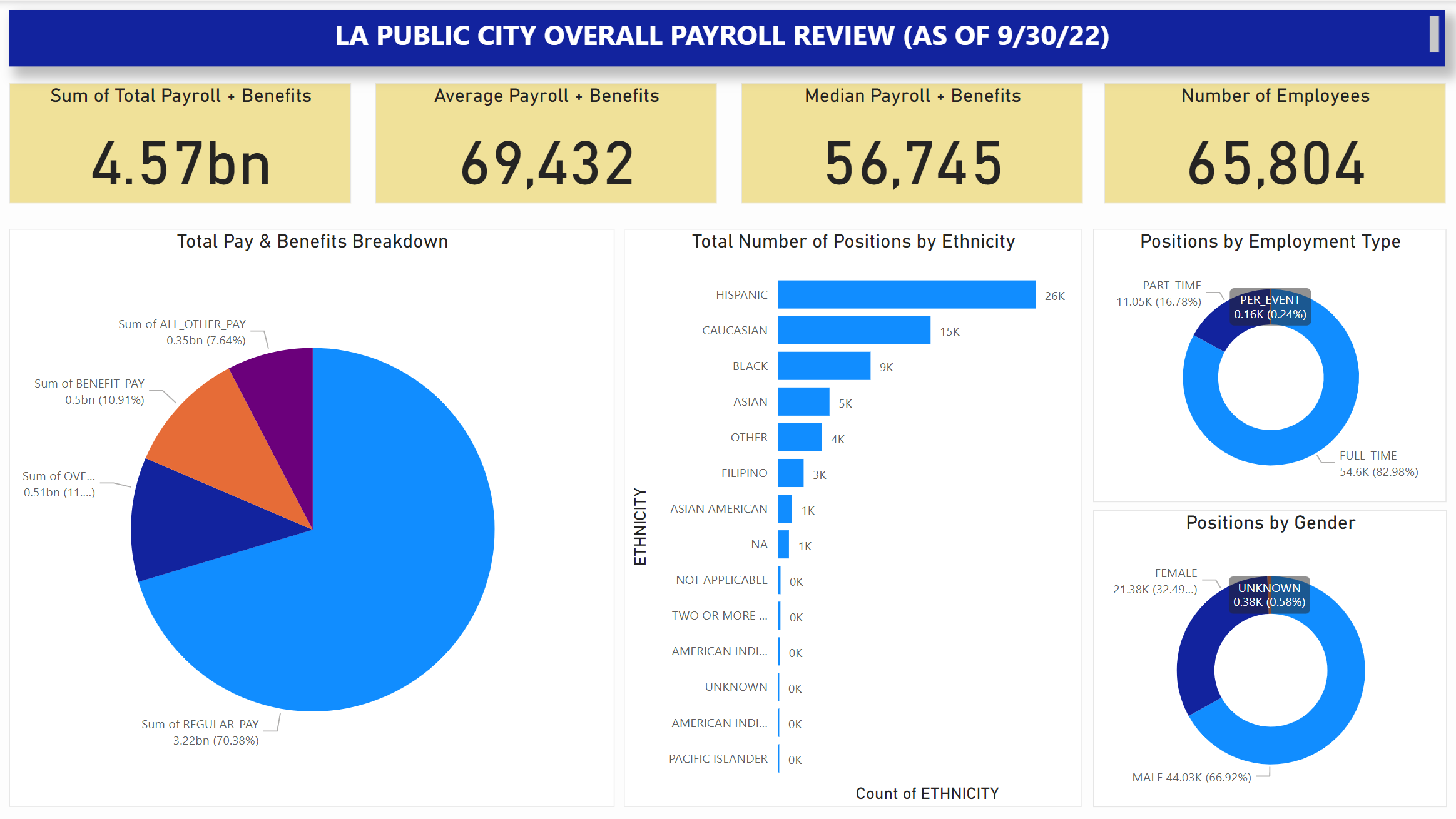 GitHub - ChrisBaeurle/LA-City-Budget: Dashboard Review of LA Public ...