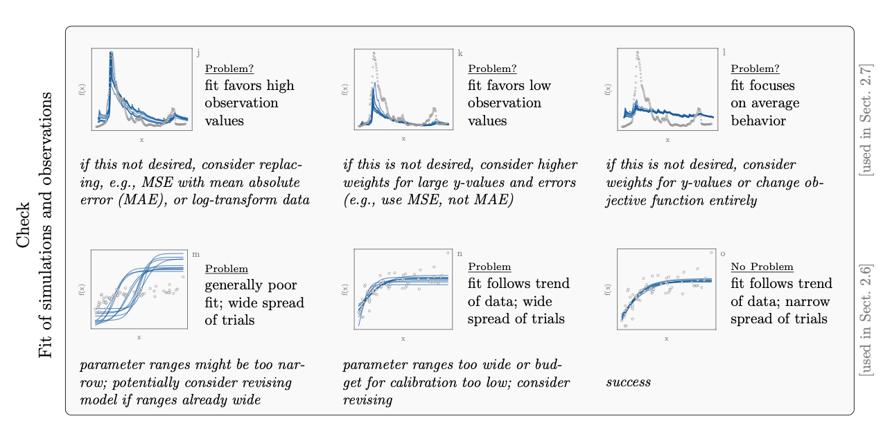 GitHub julemai/calibrationstrategies Data and plots associated with