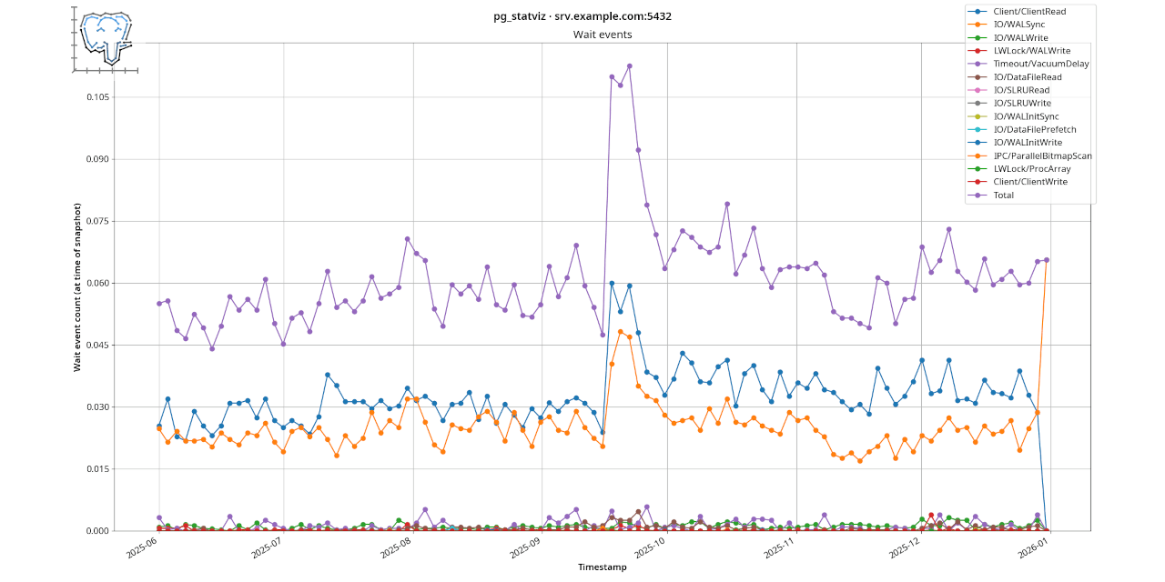 pg_statviz