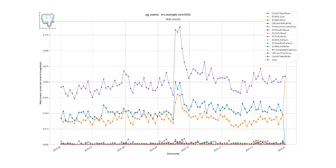 pg_statviz