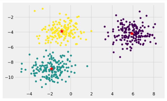 GitHub - dkuffofficialcs50/Clusters-Optimization: Unsupervised Learning