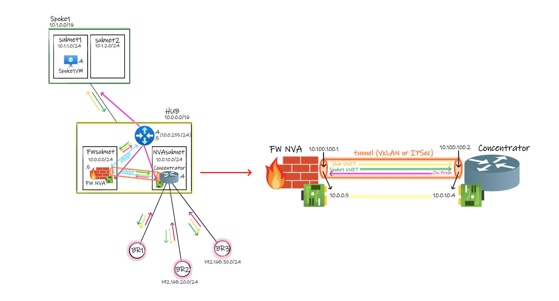 GitHub cynthiatreger/azroutingguideep5nvarouting20