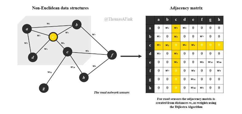 osmnx_adjacency_matrix_for_graph_convolutional_networks