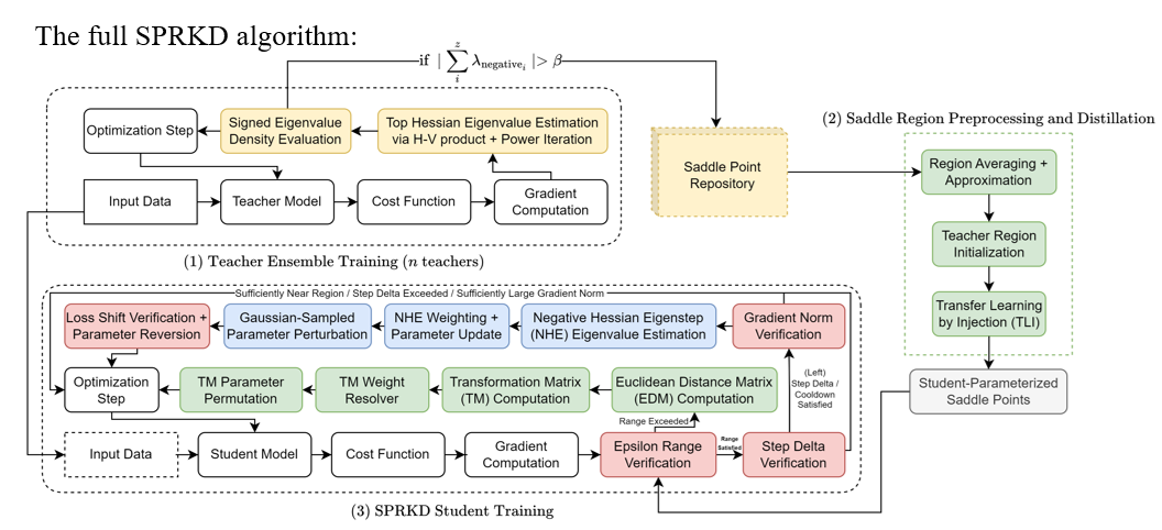 saddle-point-recruitment-for-knowledge-distillation