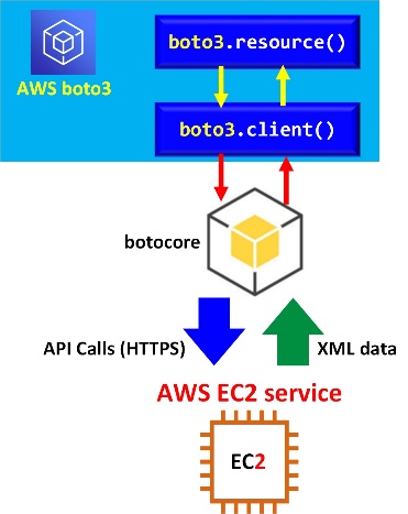 Creating-EC2-instances-with-BOTO3