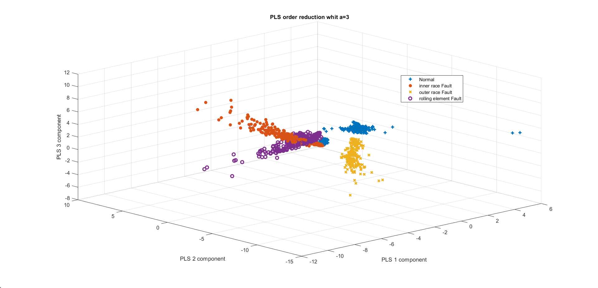 pls-for-fault-detection