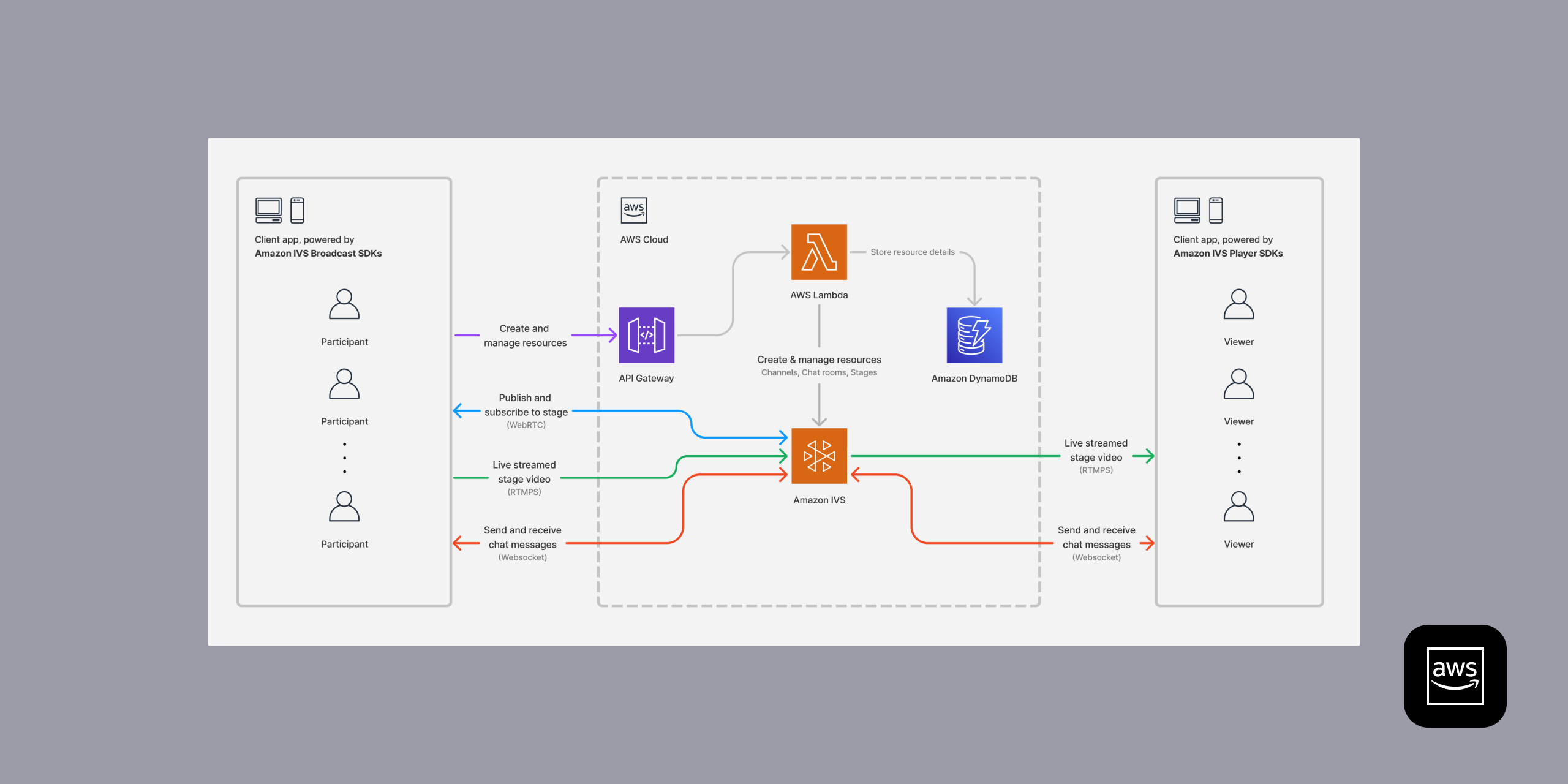 amazon-ivs-multi-host-serverless-demo