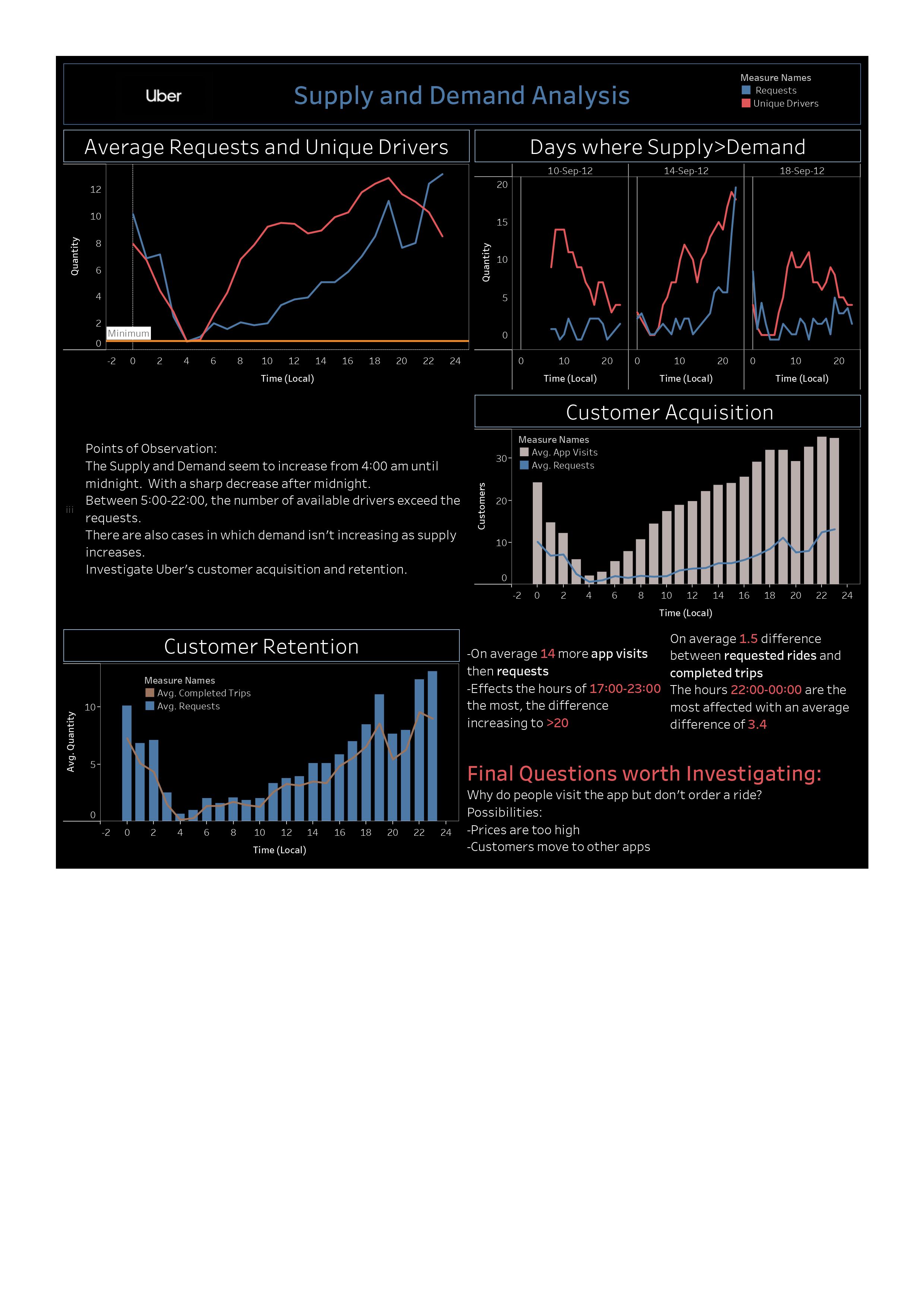 GitHub jjustindoesstats/UberSupplyandDemandAnalysis