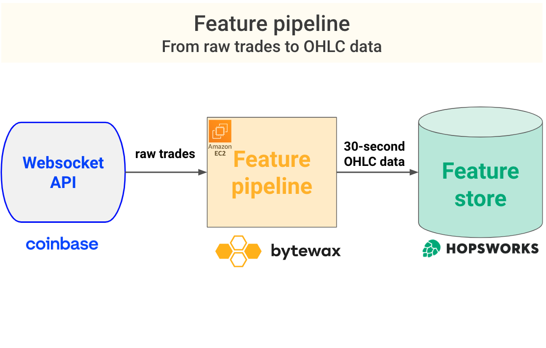 Paulescu/bytewax-hopsworks-example