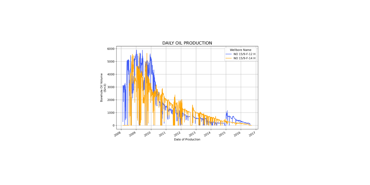 Simple-Production-Data-Plotting