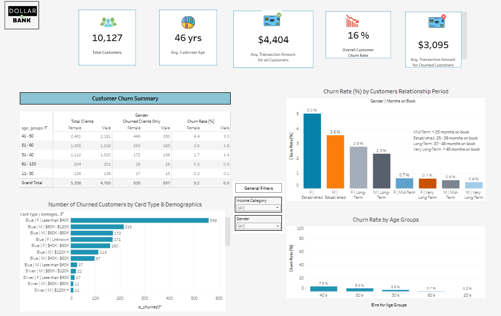 Github Sbz522 Customer Churn Analysis