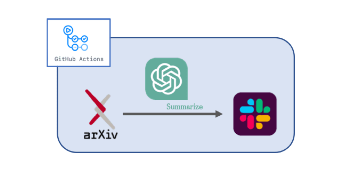 GitHub - iwasakishuto/paper-summary2slack: arxivの論文をChatGPTで要約して、Slackに流す。