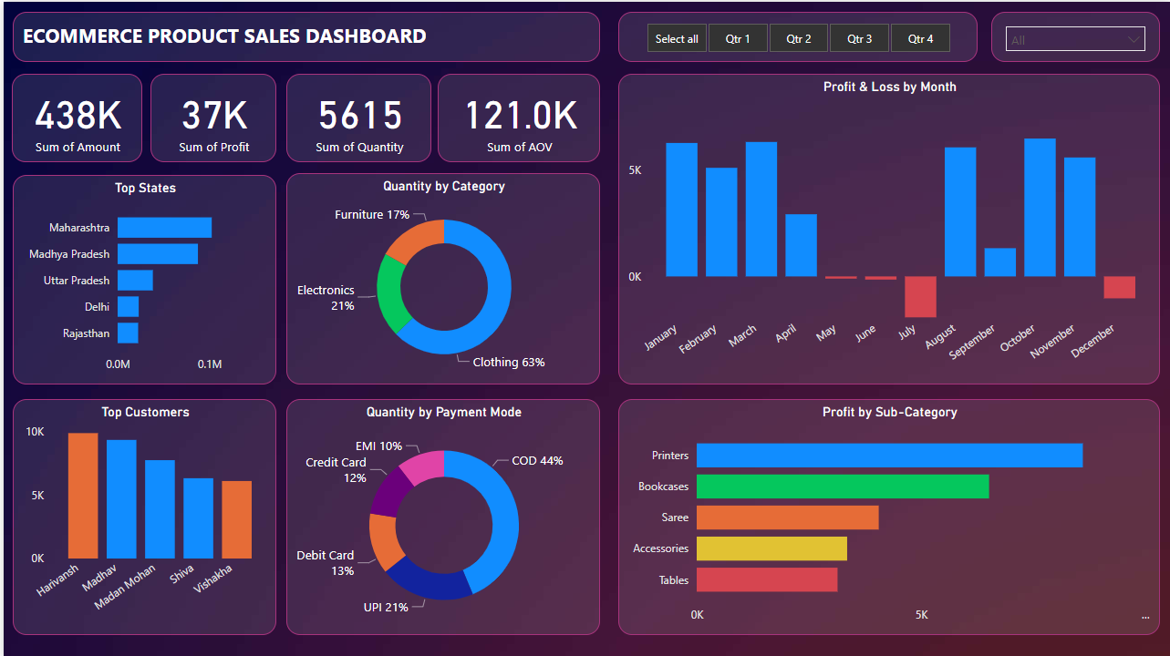 GitHub - srimantapal205/productStore-PowerBI-SALES-Report