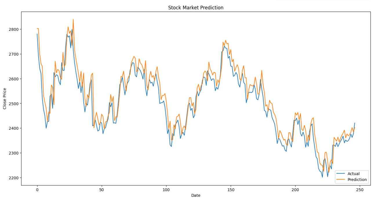 reliance-stock-price-prediction-lstm