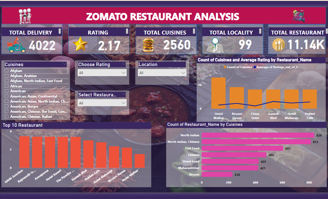 GitHub - KARTHIK2303/Zomato_Restaurant_Analysis: Zomato Restaurant ...